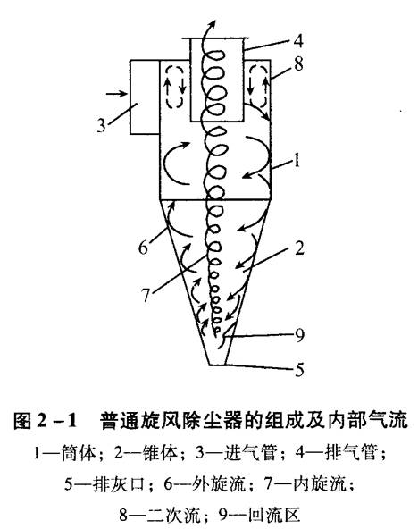 旋風除塵器應(yīng)該如何選擇和設(shè)計？
